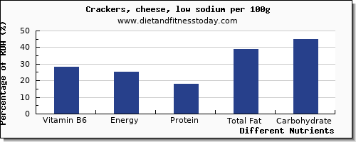 chart to show highest vitamin b6 in crackers per 100g